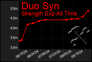 Total Graph of Duo Syn