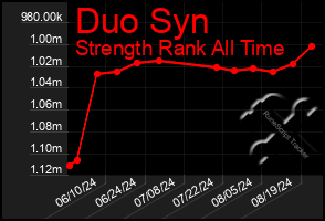 Total Graph of Duo Syn