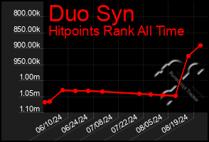 Total Graph of Duo Syn