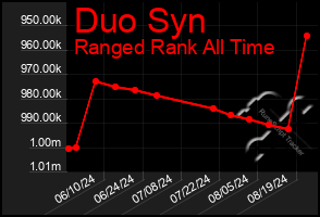 Total Graph of Duo Syn