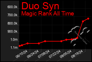 Total Graph of Duo Syn