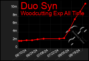 Total Graph of Duo Syn