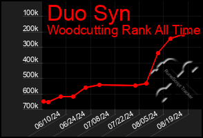 Total Graph of Duo Syn