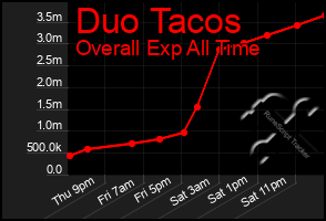 Total Graph of Duo Tacos