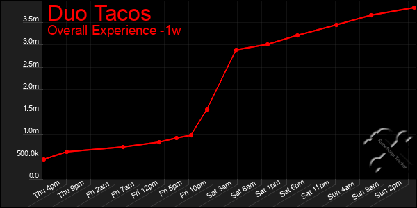 1 Week Graph of Duo Tacos