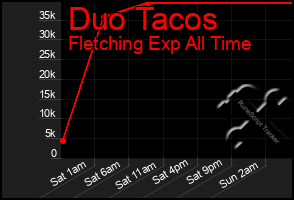 Total Graph of Duo Tacos