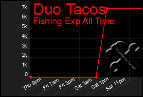 Total Graph of Duo Tacos