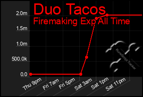Total Graph of Duo Tacos