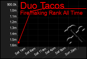 Total Graph of Duo Tacos