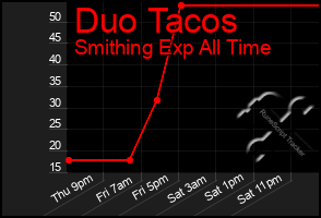 Total Graph of Duo Tacos