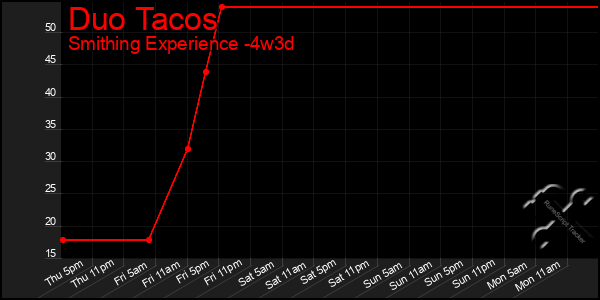 Last 31 Days Graph of Duo Tacos
