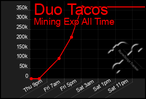Total Graph of Duo Tacos