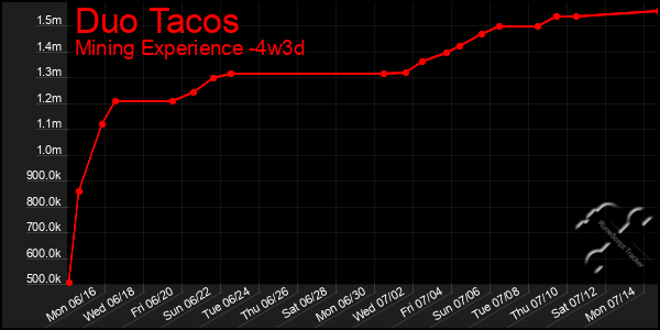 Last 31 Days Graph of Duo Tacos