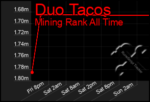 Total Graph of Duo Tacos