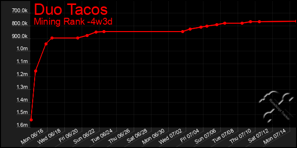 Last 31 Days Graph of Duo Tacos