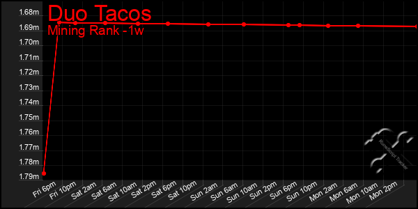 Last 7 Days Graph of Duo Tacos