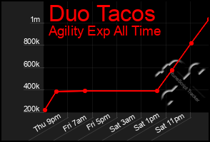 Total Graph of Duo Tacos