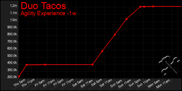 Last 7 Days Graph of Duo Tacos