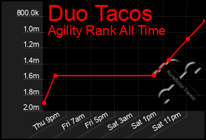 Total Graph of Duo Tacos