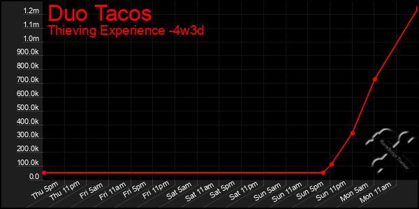 Last 31 Days Graph of Duo Tacos
