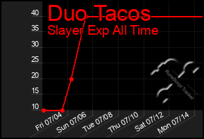 Total Graph of Duo Tacos