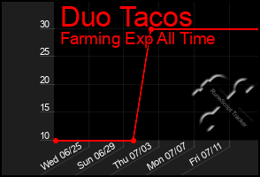 Total Graph of Duo Tacos