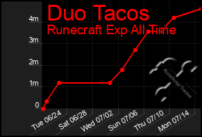 Total Graph of Duo Tacos