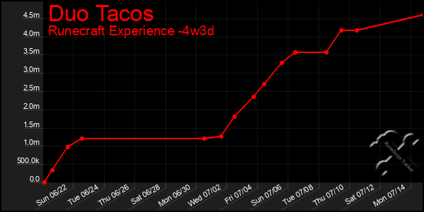Last 31 Days Graph of Duo Tacos
