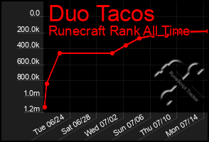 Total Graph of Duo Tacos