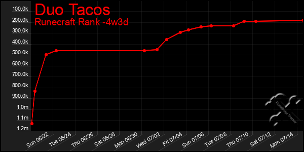 Last 31 Days Graph of Duo Tacos