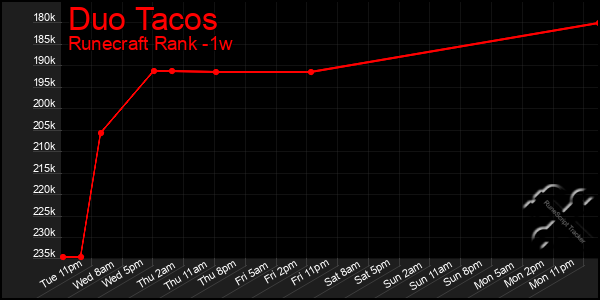 Last 7 Days Graph of Duo Tacos