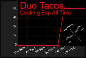 Total Graph of Duo Tacos