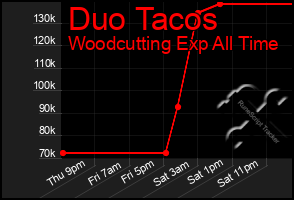 Total Graph of Duo Tacos