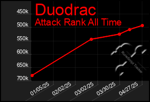 Total Graph of Duodrac
