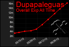 Total Graph of Dupapaleguas