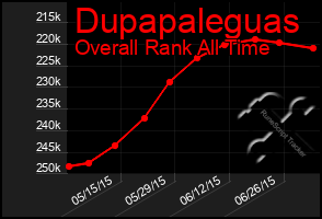 Total Graph of Dupapaleguas