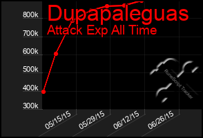 Total Graph of Dupapaleguas