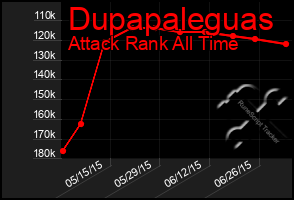 Total Graph of Dupapaleguas