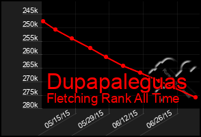 Total Graph of Dupapaleguas