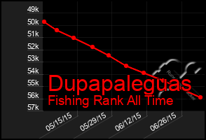 Total Graph of Dupapaleguas