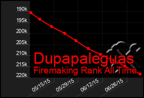 Total Graph of Dupapaleguas