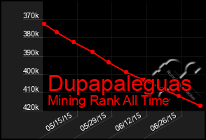 Total Graph of Dupapaleguas