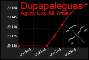 Total Graph of Dupapaleguas