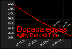 Total Graph of Dupapaleguas