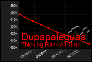 Total Graph of Dupapaleguas