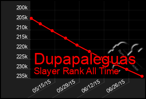 Total Graph of Dupapaleguas