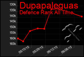 Total Graph of Dupapaleguas