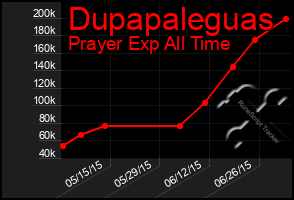 Total Graph of Dupapaleguas