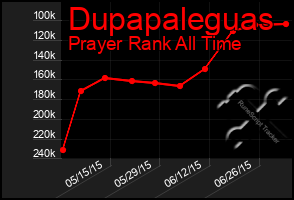 Total Graph of Dupapaleguas