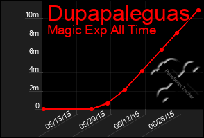 Total Graph of Dupapaleguas